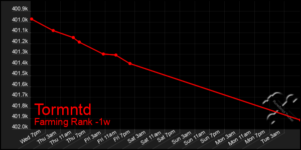 Last 7 Days Graph of Tormntd