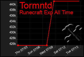 Total Graph of Tormntd