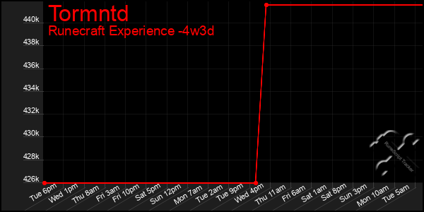 Last 31 Days Graph of Tormntd