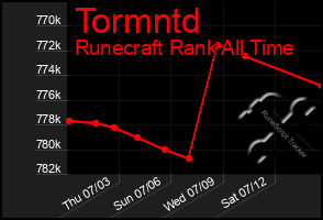 Total Graph of Tormntd