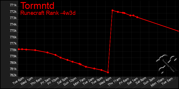 Last 31 Days Graph of Tormntd