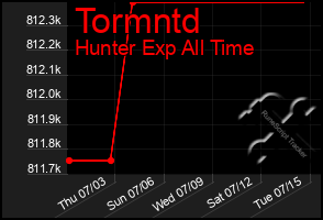 Total Graph of Tormntd