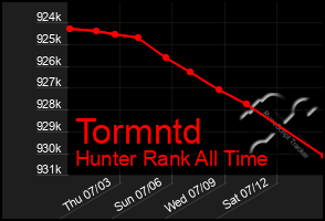 Total Graph of Tormntd