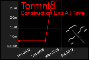 Total Graph of Tormntd