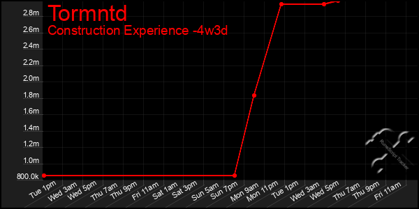 Last 31 Days Graph of Tormntd