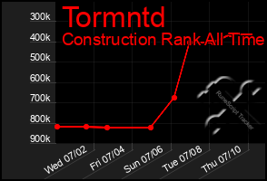 Total Graph of Tormntd