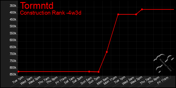 Last 31 Days Graph of Tormntd