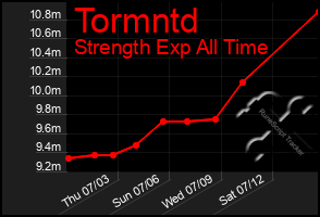 Total Graph of Tormntd