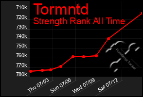 Total Graph of Tormntd
