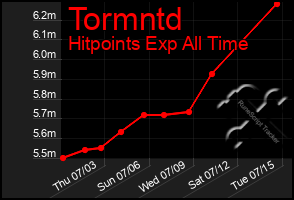 Total Graph of Tormntd