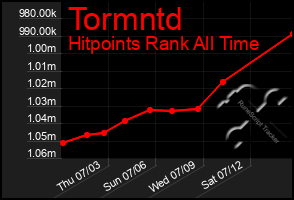 Total Graph of Tormntd