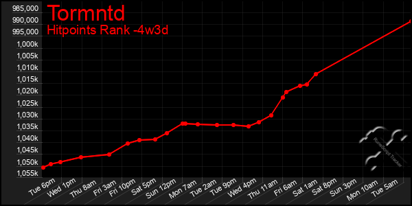 Last 31 Days Graph of Tormntd