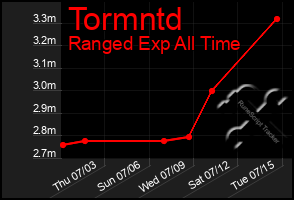 Total Graph of Tormntd