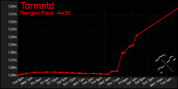 Last 31 Days Graph of Tormntd