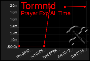 Total Graph of Tormntd