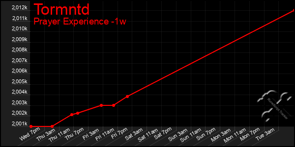 Last 7 Days Graph of Tormntd