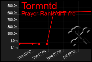 Total Graph of Tormntd