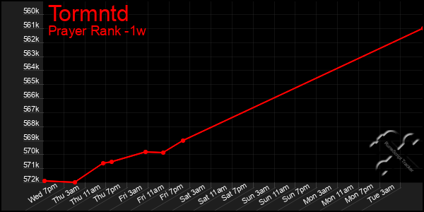 Last 7 Days Graph of Tormntd