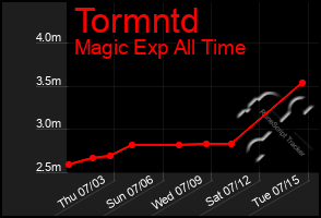 Total Graph of Tormntd