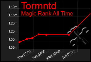 Total Graph of Tormntd