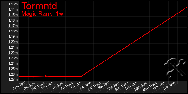 Last 7 Days Graph of Tormntd