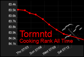 Total Graph of Tormntd