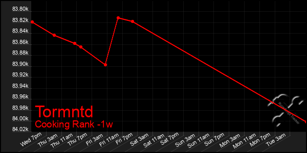 Last 7 Days Graph of Tormntd