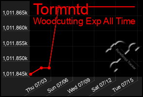 Total Graph of Tormntd