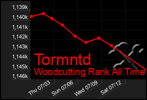 Total Graph of Tormntd