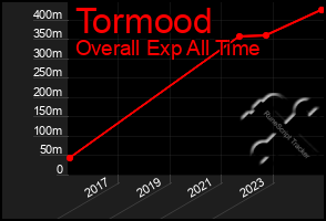 Total Graph of Tormood