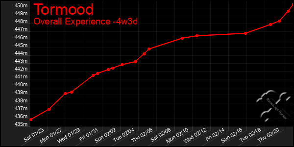 Last 31 Days Graph of Tormood