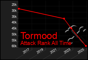 Total Graph of Tormood