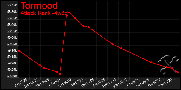 Last 31 Days Graph of Tormood