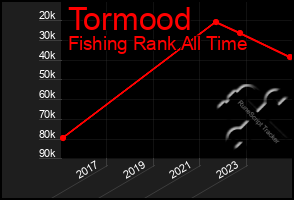 Total Graph of Tormood