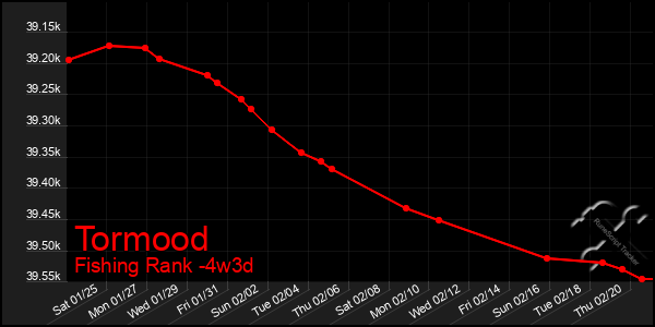 Last 31 Days Graph of Tormood