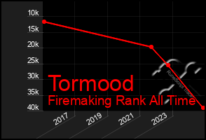 Total Graph of Tormood