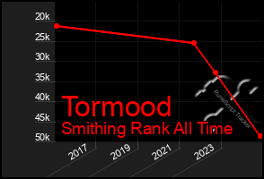 Total Graph of Tormood