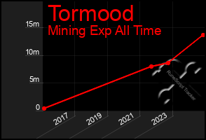 Total Graph of Tormood