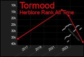 Total Graph of Tormood