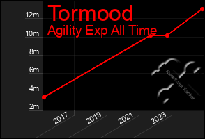 Total Graph of Tormood