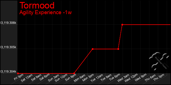 Last 7 Days Graph of Tormood