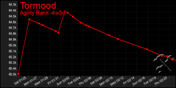 Last 31 Days Graph of Tormood