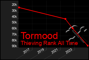 Total Graph of Tormood