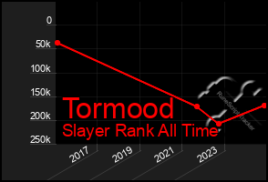 Total Graph of Tormood