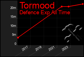 Total Graph of Tormood