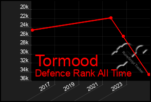 Total Graph of Tormood