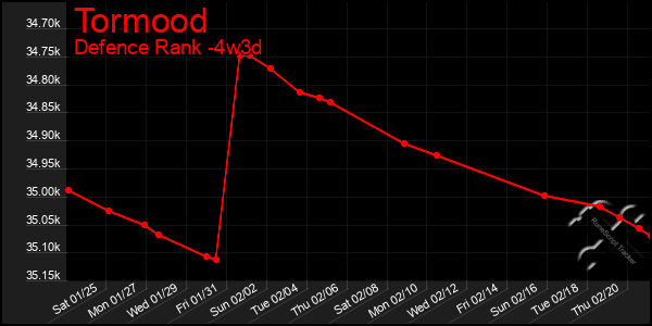 Last 31 Days Graph of Tormood