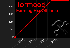 Total Graph of Tormood