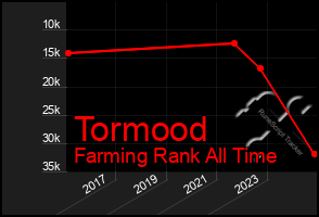 Total Graph of Tormood