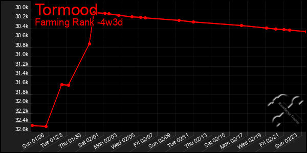 Last 31 Days Graph of Tormood